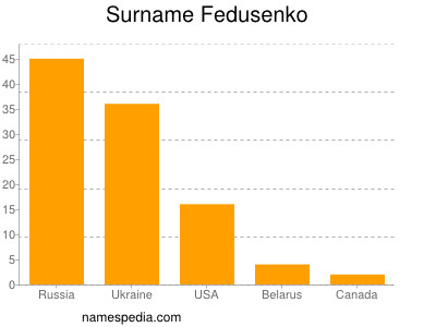 Surname Fedusenko
