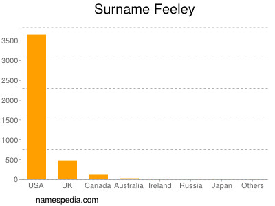 Surname Feeley