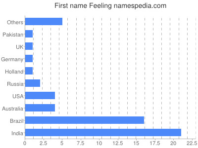 Given name Feeling