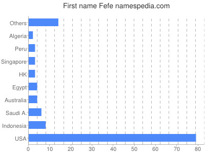 Given name Fefe