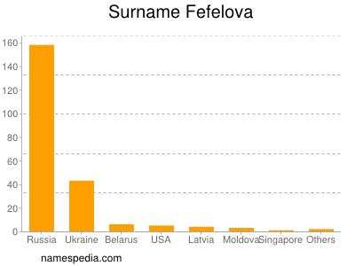 Surname Fefelova