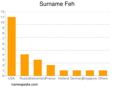 Surname Feh