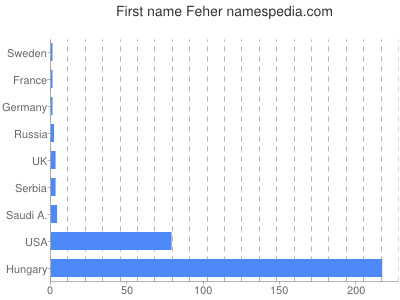 Given name Feher