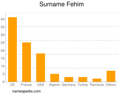 Surname Fehim