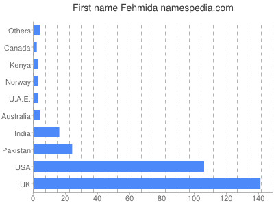 Given name Fehmida