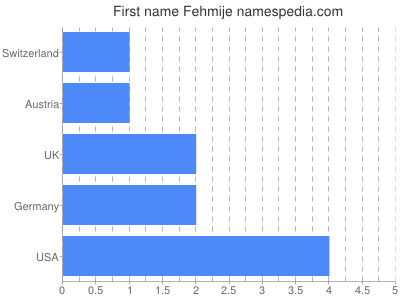 Given name Fehmije