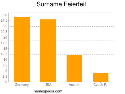 Surname Feierfeil