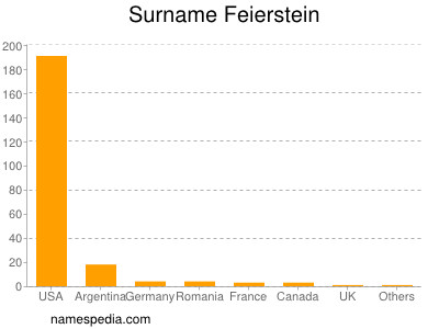 Surname Feierstein
