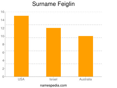Surname Feiglin