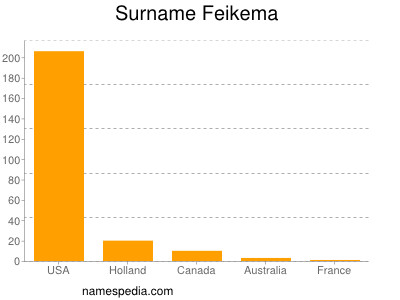 Surname Feikema
