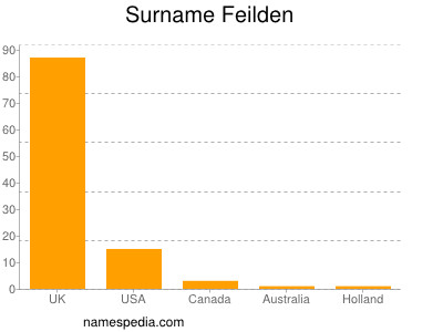 Surname Feilden