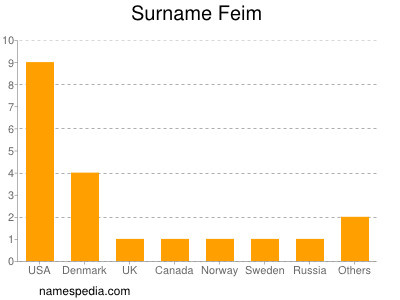 Surname Feim