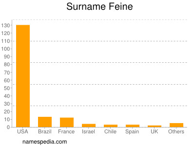 Surname Feine