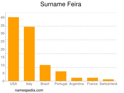 Surname Feira