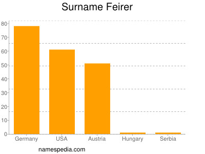 Surname Feirer