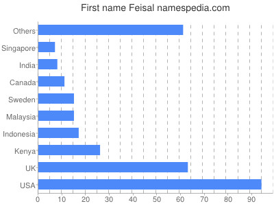 Given name Feisal