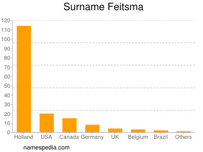 Surname Feitsma