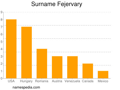 Surname Fejervary