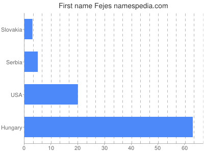 Given name Fejes
