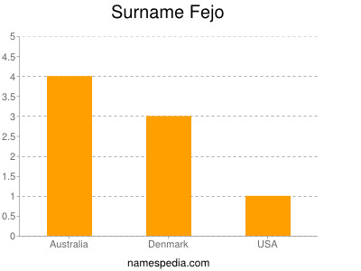 Surname Fejo