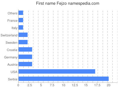 Given name Fejzo