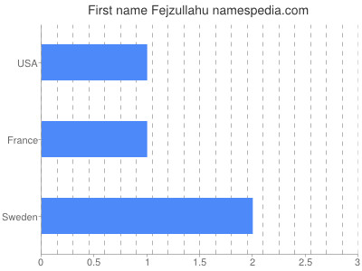 Given name Fejzullahu