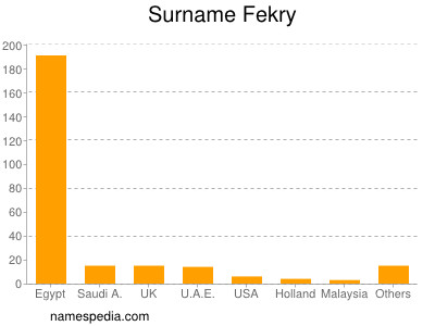 Surname Fekry