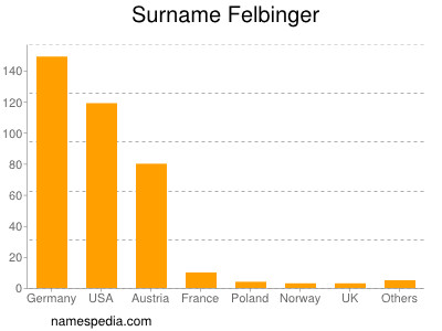 Surname Felbinger