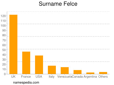 Surname Felce