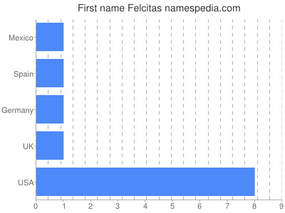 Given name Felcitas