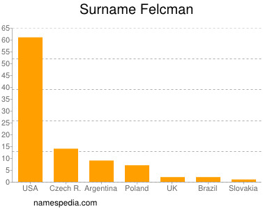 Surname Felcman