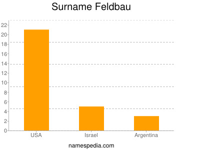 Surname Feldbau