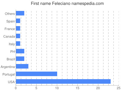 Given name Feleciano