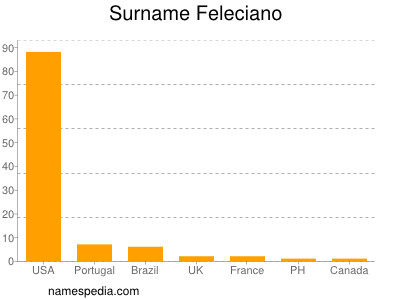 Surname Feleciano