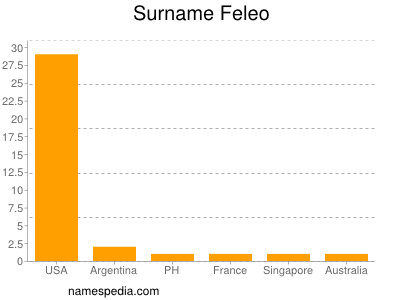 Surname Feleo