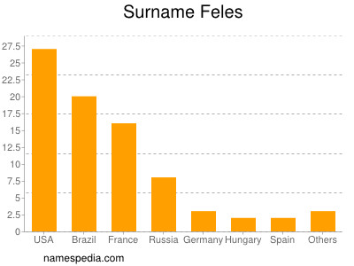 Surname Feles