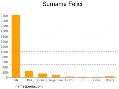 Surname Felici