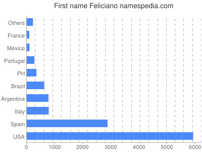 Given name Feliciano