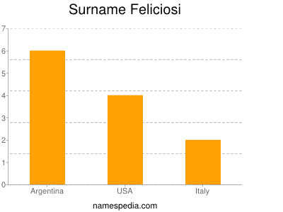 Surname Feliciosi