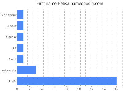 Given name Felika
