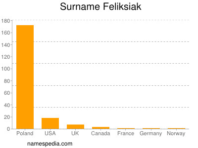 Surname Feliksiak