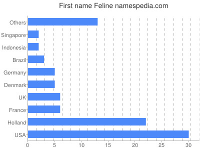 Given name Feline