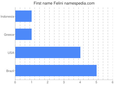 Given name Felini