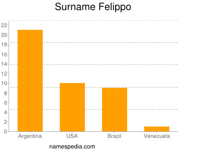 Surname Felippo