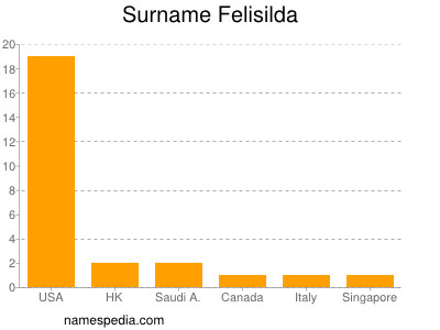 Surname Felisilda