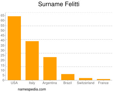 Surname Felitti