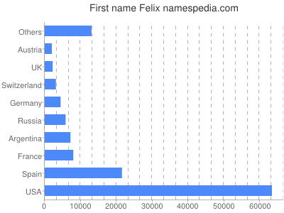 Given name Felix