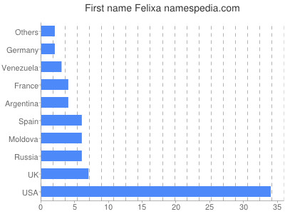 Given name Felixa