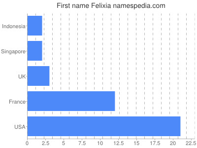 Given name Felixia