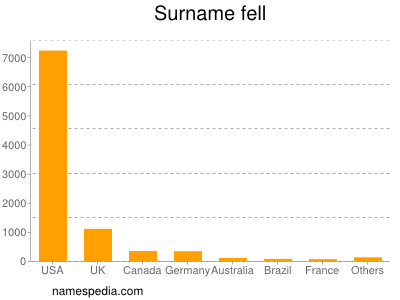 Surname Fell